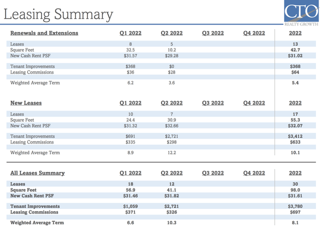 Leasing Summary