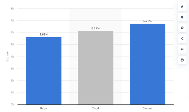 REIT Cap Rates