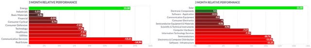 Sectors and Application Software Industry 3M Performance