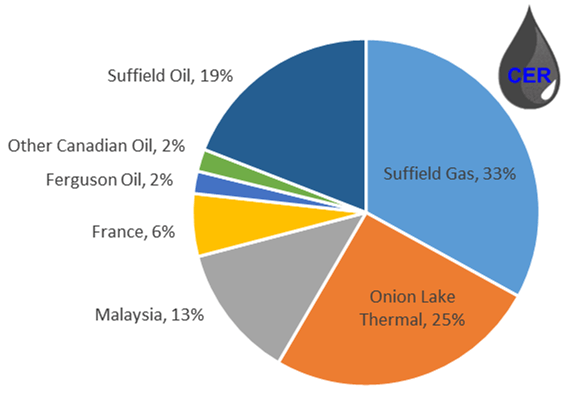 Figure 1: Summary of Production by Geographic Region
