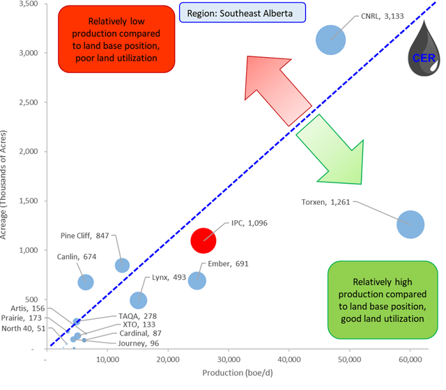Figure 4: Net Acreage (Y-Axis), Production (X-Axis) and Net Well Count (bubble size) by Operator