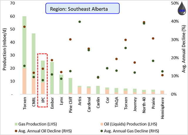Figure 5: Production (LHS) and Average Annual Decline (RHS) by Operator