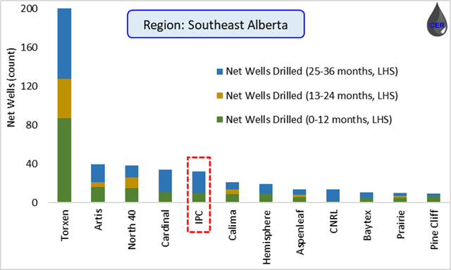 Figure 6: Net new drills (LHS) and Avg. Production (RHS) by Operator