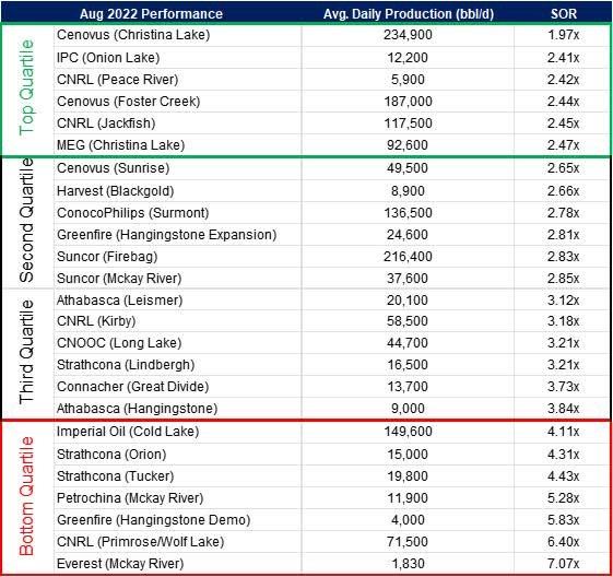 Figure 8: Summary of In-Situ Oil Sands Operator (Ranked by lowest iSOR)