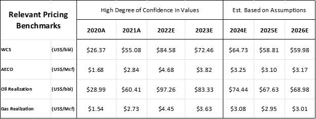 Figure 10: Commodity Price Outlook