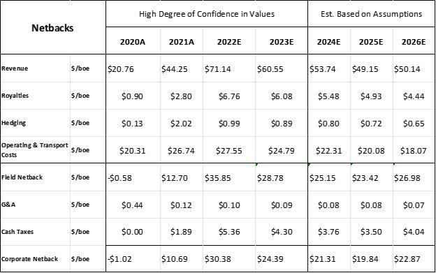Figure 12: Operational Netback (All figures in USD)