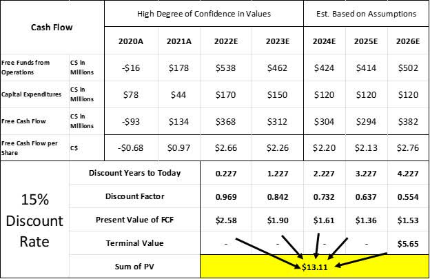 Figure 13: Free Cash Flow and Present Value (All figures in USD)