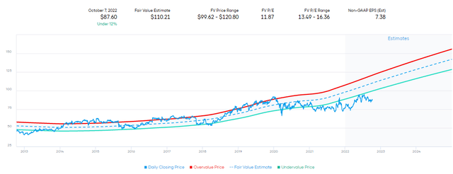 Chart: MRK Valuation