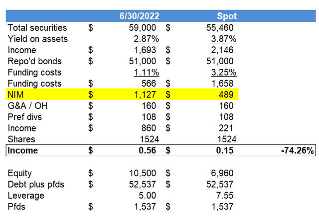 NLY sample income statement