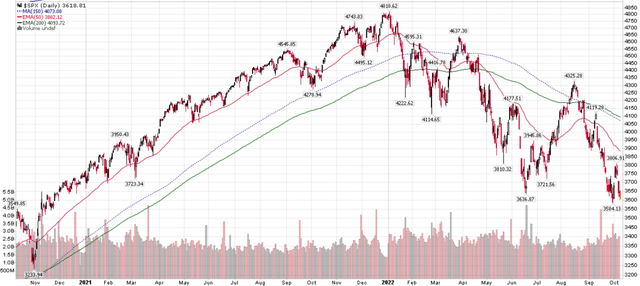 S&P 500 Has Given Back Rally
