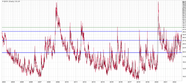 VIX above 2SD Signals Panic