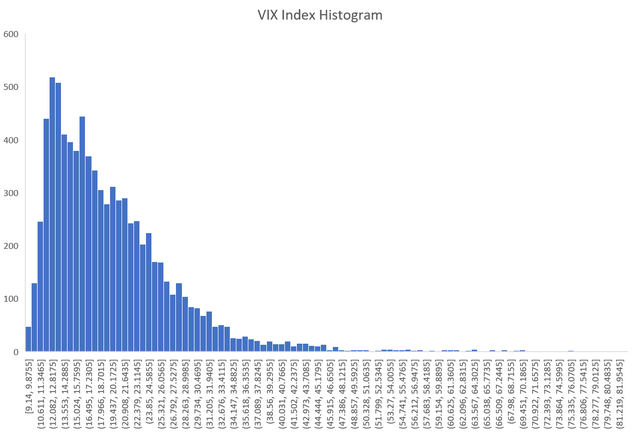 VIX Is Not Normally Distributed