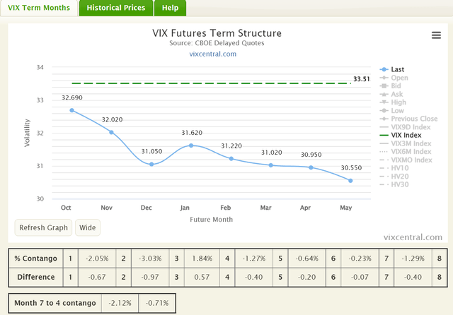VIX Futures Curve Inverted