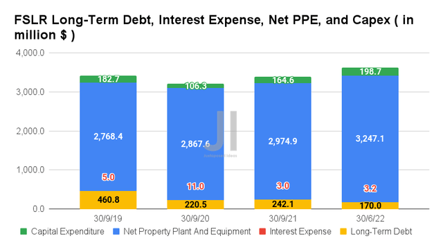 FSLR Long-Term Debt, Interest Expense, Net PPE, and Capex