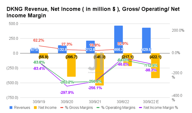DKNG Revenue, Net Income, Gross/ Operating/ Net Income Margin