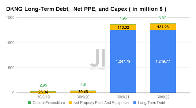 DKNG Long-Term Debt, Interest Expense, Net PPE, and Capex