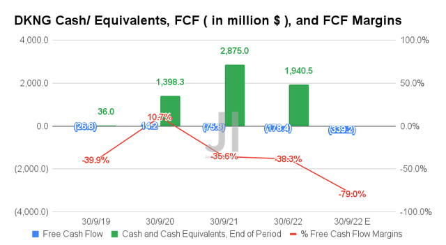 DKNG Cash/ Equivalents, FCF, and FCF Margins