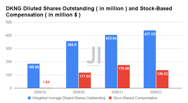 DKNG Diluted Shares Outstanding and Stock-Based Compensation