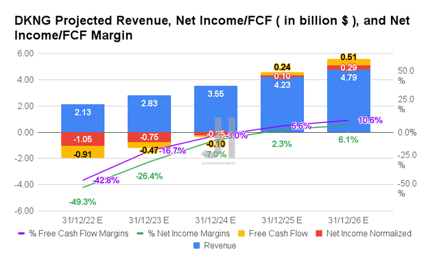DKNG Projected Revenue, Net Income/FCF, and Net Income/FCF Margin