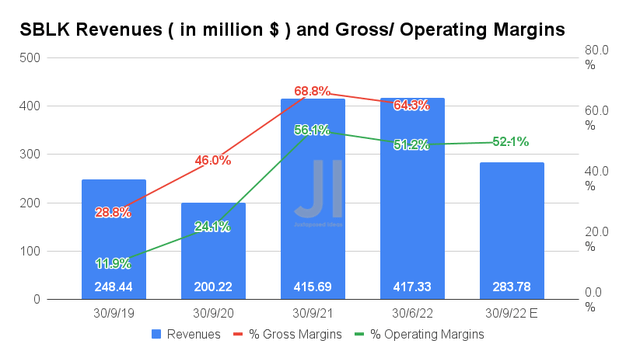 SBLK Revenues and Gross/ Operating Margins