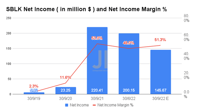 SBLK Net Income and Net Income Margin 