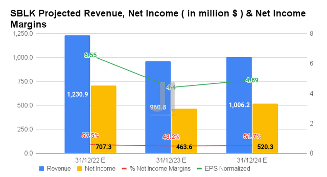 SBLK Projected Revenue, Net Income & Net Income Margins