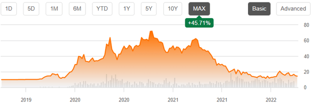 DKNG 2Y Stock Price