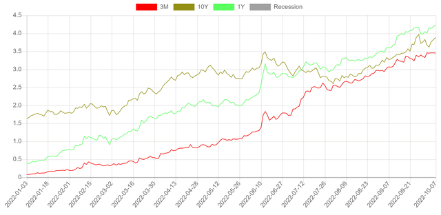 Selected treasury yields YTD