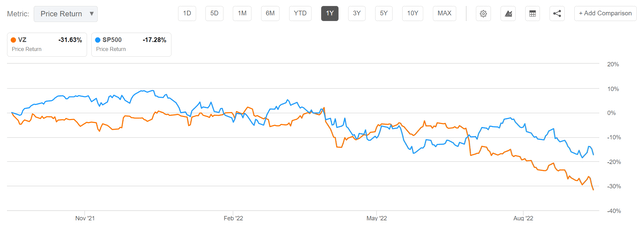 VZ stock vs SPX YTD