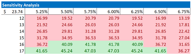 Verizon valuation, sensitivity table