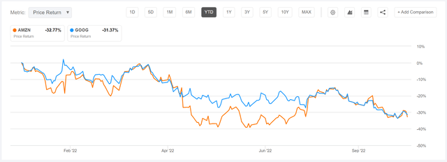 GOOG vs AMZN YTD