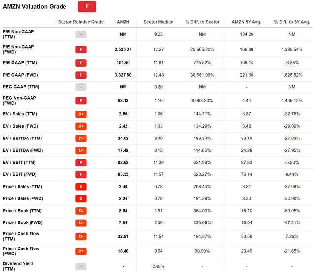 AMZN valuation