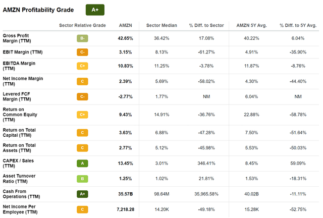 AMZN Profitability