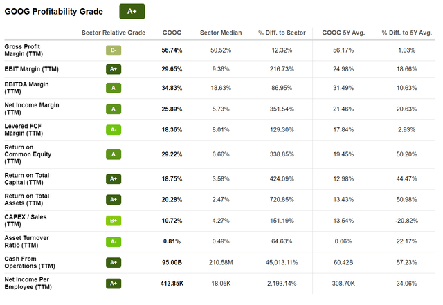 GOOG profitability