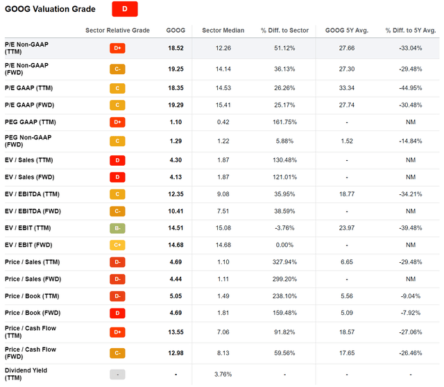 GOOG valuation