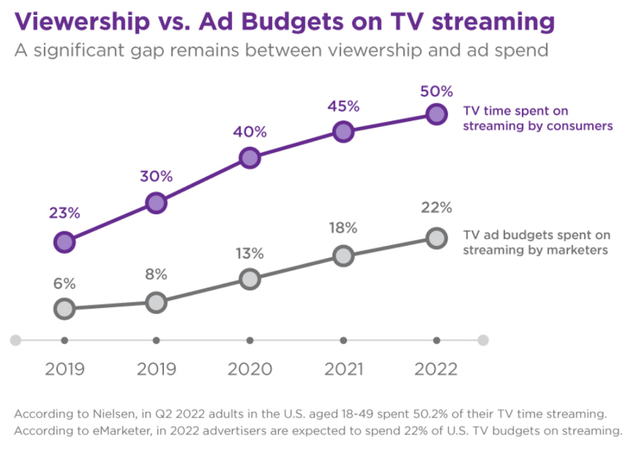 There is a significant gap between streaming viewership an ad spend