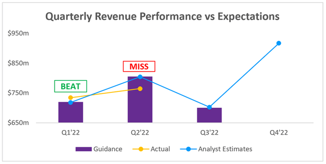Roku Q3 revenue analyst expectations consensus