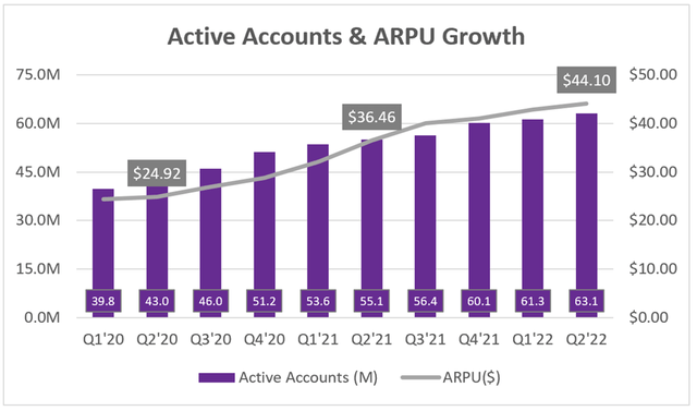 Roku active accounts and ARPU growth