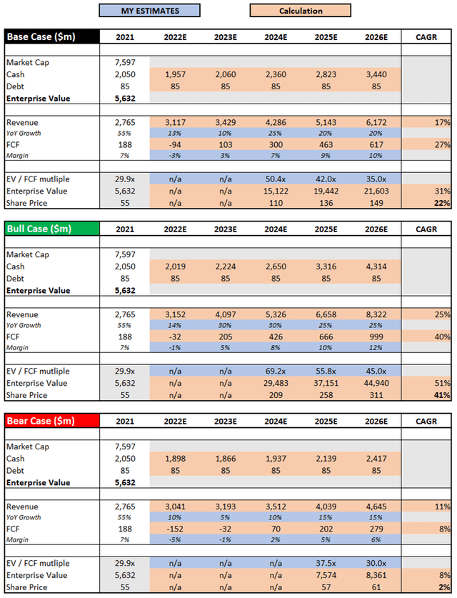 Roku share price valuation model