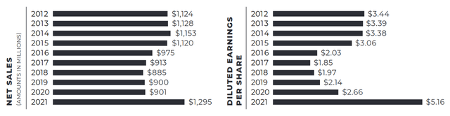 The Buckle sales and earnings growth 2012 to 2021