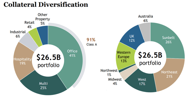Collateral Diversification Chart