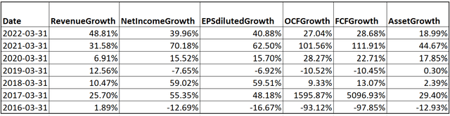 Growth in revenues, income and cashflows