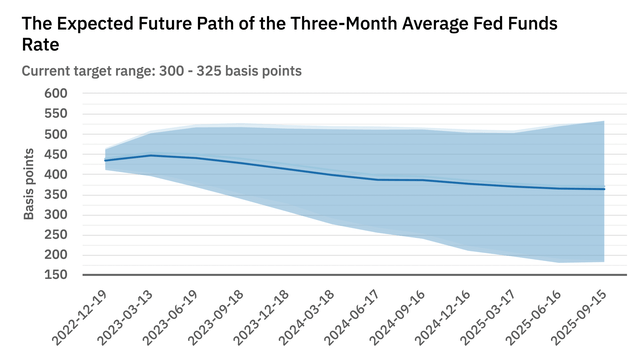 Expected future path of the three-month average Federal Fund Rate (FFR)