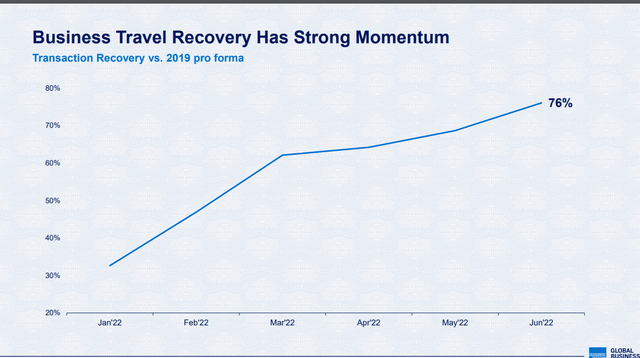 Recovery momentum
