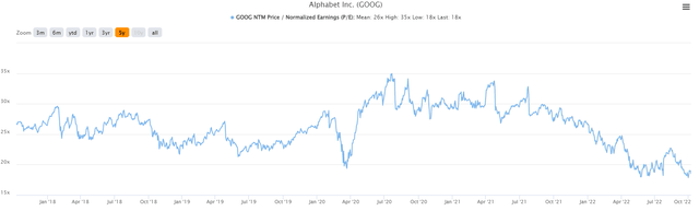 Chart: Alphabet (GOOG / GOOGL) price-to-earnings for the past five years.