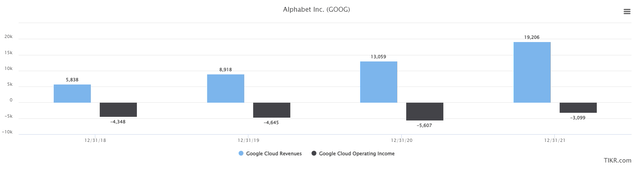 Chart: Alphabet (GOOG / GOOGL) Cloud segment