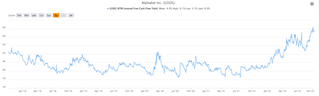 Chart: Alphabet (GOOG / GOOGL) free cash flow yield