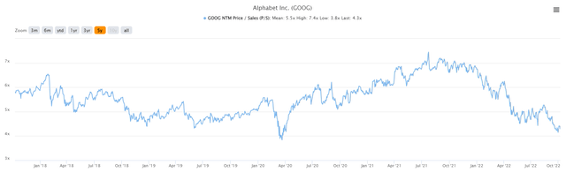Chart: Alphabet (GOOG / GOOGL) price-to-sales