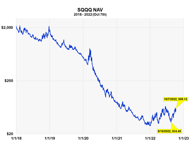 This shows a five-year history of the price of SQQQ.