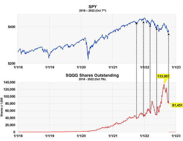 The shows the correlation between SQQQ sjhares outstanding and highs and lows of the market